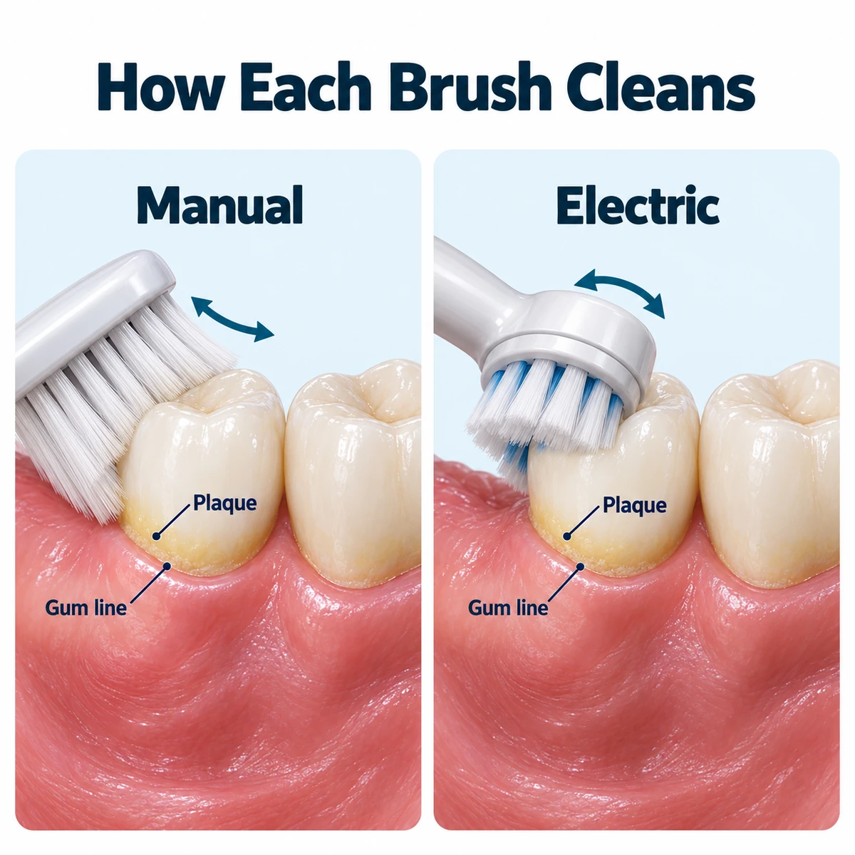 Split comparison titled How Each Brush Cleans with two panels headed Manual and Electric, each showing the cheek side of two lower back teeth in pink gum with a pale yellow plaque film at the gum line, a manual brush head angled against the first tooth with a back and forth arrow on the left and a round electric brush head on top of the first tooth with a curved arrow on the right, with Plaque and Gum line labelled in both panels