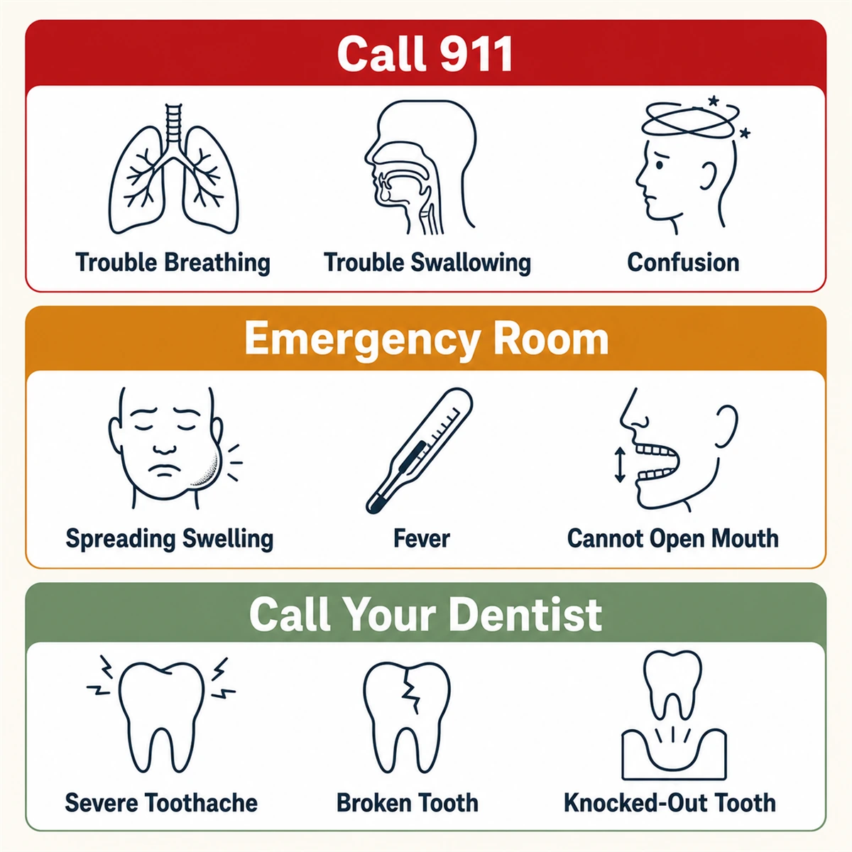 Three-tier triage chart. Call 911 for trouble breathing, trouble swallowing or confusion. Go to the emergency room for spreading swelling, fever or being unable to open your mouth. Call your dentist for severe toothache, a broken tooth or a knocked-out tooth.