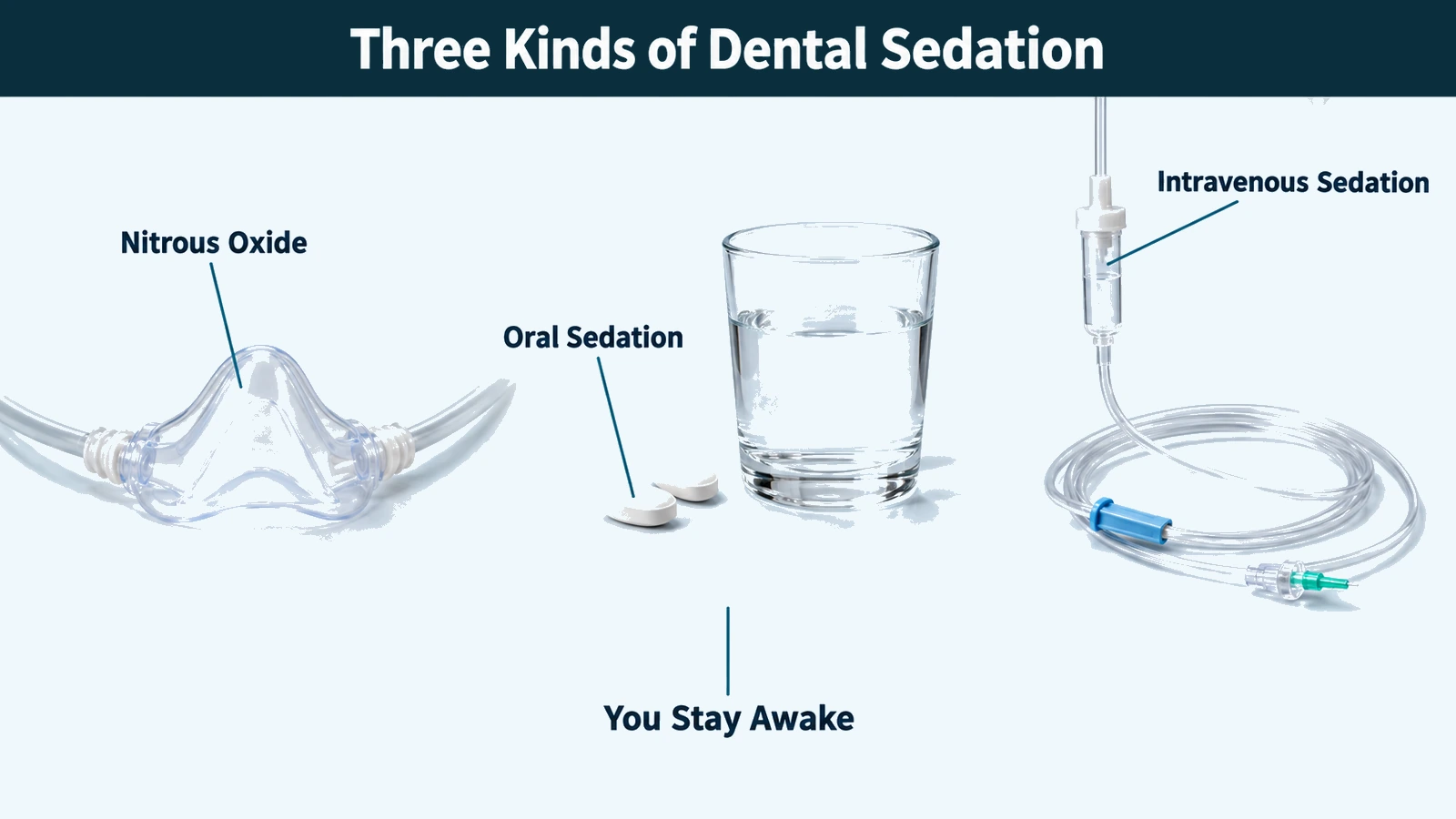 Three medical objects on a pale blue background: a clear plastic breathing mask with tubing, two white tablets beside a glass of water, and a coiled intravenous line with a drip chamber. Labelled: nitrous oxide, oral sedation, intravenous sedation, and you stay awake.